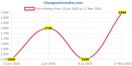 amazon.in vero moda Women's Boot Cut Jeans vero moda Price History Graph from 13 Jun 2025 to 17 Nov 2025
