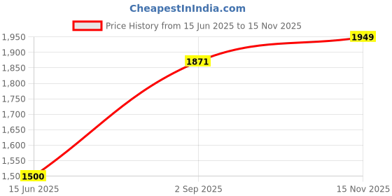 amazon.in vero moda Women's Boot Cut Jeans vero moda Price History Graph from 15 Jun 2025 to 15 Nov 2025