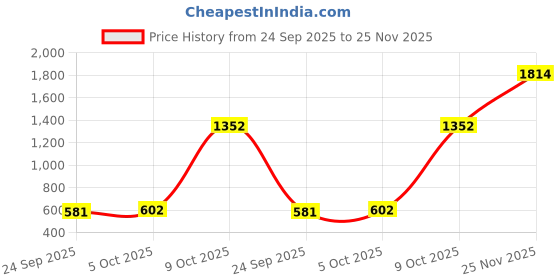 amazon.in vero moda Women's Boot Cut Jeans vero moda Price History Graph from 24 Sep 2025 to 25 Nov 2025