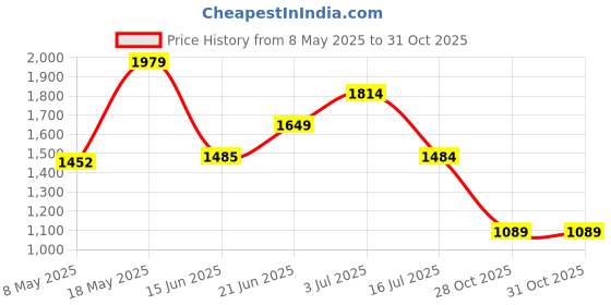amazon.in vero moda Women's Boxer Shorts vero moda Price History Graph from 8 May 2025 to 31 Oct 2025
