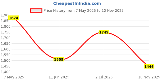 amazon.in vero moda Women's Boyfriend Shorts vero moda Price History Graph from 7 May 2025 to 10 Nov 2025