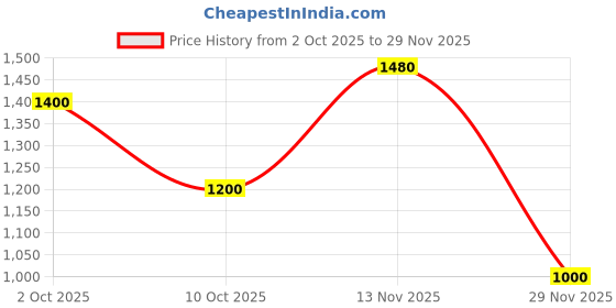 amazon.in vero moda Women's Casual Blazer Regular vero moda Price History Graph from 2 Oct 2025 to 29 Nov 2025