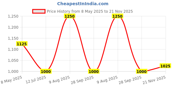 amazon.in vero moda Women's Chino Shorts vero moda Price History Graph from 8 May 2025 to 21 Nov 2025