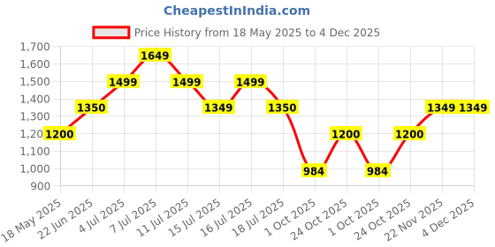 amazon.in vero moda Women's Chino Shorts vero moda Price History Graph from 18 May 2025 to 4 Dec 2025