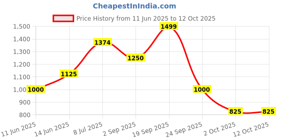 amazon.in vero moda Women's Chino Shorts vero moda Price History Graph from 11 Jun 2025 to 12 Oct 2025