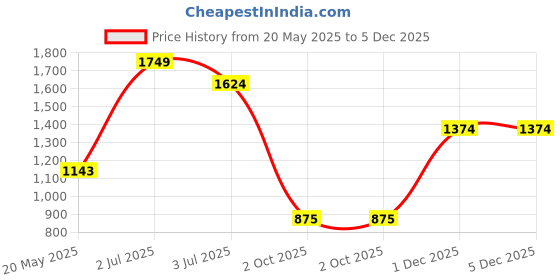 amazon.in vero moda Women's Classic Pants vero moda Price History Graph from 20 May 2025 to 1 Dec 2025