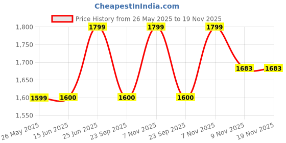 amazon.in vero moda Women's Cotton Blend Standard Length Blazer vero moda Price History Graph from 26 May 2025 to 18 Nov 2025