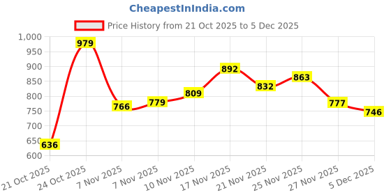 amazon.in vero moda Women's Cotton Floral Print Regular Fit Blouson Top | Mandarin Collar | Bishop Sleeves Top for Women vero moda Price History Graph from 21 Oct 2025 to 5 Dec 2025
