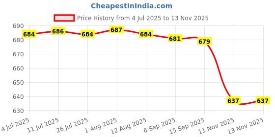 amazon.in vero moda Women's Cotton Plain Regular Fit Shirt vero moda Price History Graph from 4 Jul 2025 to 13 Nov 2025