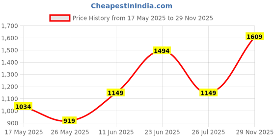 amazon.in vero moda Women's Cotton Round Neck Pullover vero moda Price History Graph from 17 May 2025 to 29 Nov 2025