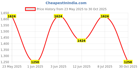 amazon.in vero moda Women's Cotton Round Neck Sweatshirt vero moda Price History Graph from 23 May 2025 to 30 Oct 2025