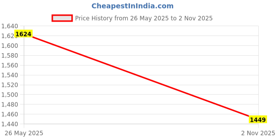 amazon.in vero moda Women's Cotton Round Neck Sweatshirt vero moda Price History Graph from 26 May 2025 to 2 Nov 2025