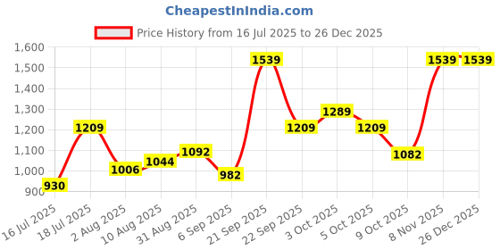 amazon.in vero moda Women's Cotton Round Neck Sweatshirt vero moda Price History Graph from 16 Jul 2025 to 26 Dec 2025
