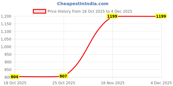 amazon.in vero moda Women's Cotton Round Neck Sweatshirt vero moda Price History Graph from 18 Oct 2025 to 3 Dec 2025