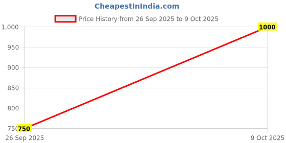 amazon.in vero moda Women's Cotton Solid Regular Fit Pullover Sweater vero moda Price History Graph from 26 Sep 2025 to 9 Oct 2025