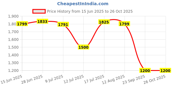 amazon.in vero moda Women's Cotton Solid Regular Fit Shirt vero moda Price History Graph from 15 Jun 2025 to 26 Oct 2025