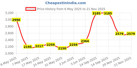 amazon.in vero moda Women's Cotton Standard Length A-Line Coat vero moda Price History Graph from 6 May 2025 to 20 Nov 2025