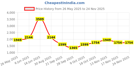 amazon.in vero moda Women's Cotton Stylised Jacket vero moda Price History Graph from 26 May 2025 to 23 Nov 2025