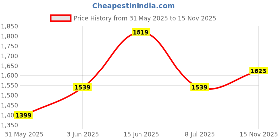 amazon.in vero moda Women's Cotton V-Neck Pullover vero moda Price History Graph from 31 May 2025 to 15 Nov 2025
