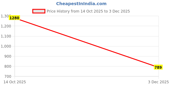 amazon.in vero moda Women's Floral Printed Fit & Flare Midi Dress | Noodle Straps & Side Slit | Chic & Feminine for Casual & Semi-Formal Wear vero moda Price History Graph from 14 Oct 2025 to 3 Dec 2025