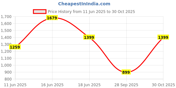 amazon.in vero moda Women's High Rise Bootcut Flared Jeans vero moda Price History Graph from 11 Jun 2025 to 30 Oct 2025