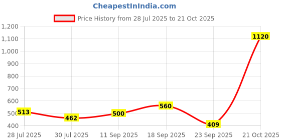 amazon.in vero moda Women's High Rise Regular Jeans vero moda Price History Graph from 28 Jul 2025 to 21 Oct 2025