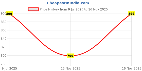 amazon.in vero moda Women's High Rise Skinny Jeans vero moda Price History Graph from 9 Jul 2025 to 16 Nov 2025