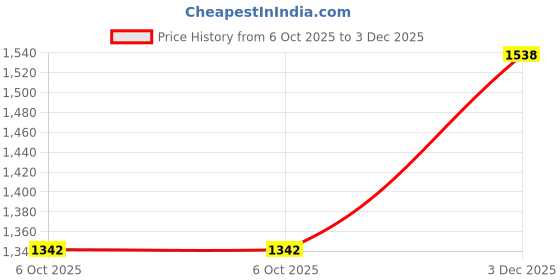 amazon.in vero moda Women's High Waist Straight Fit Jeans vero moda Price History Graph from 6 Oct 2025 to 3 Dec 2025