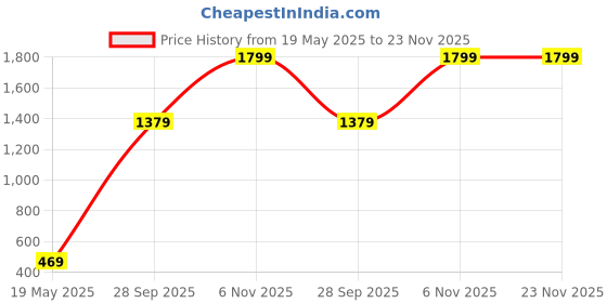 amazon.in vero moda Women's Modal Blend Turtle Neck Pullover vero moda Price History Graph from 19 May 2025 to 22 Nov 2025