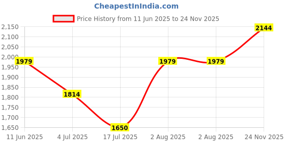 amazon.in vero moda Women's Modern Regular One Piece Swimsuit vero moda Price History Graph from 11 Jun 2025 to 24 Nov 2025