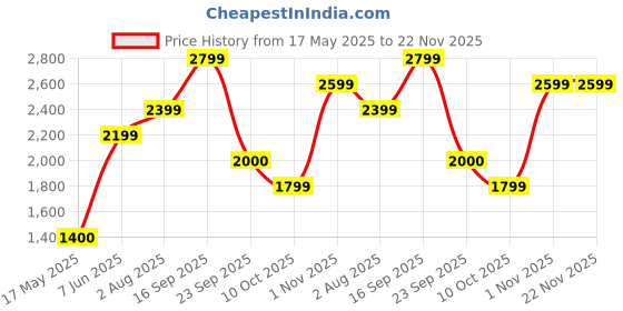 amazon.in vero moda Women's Nylon Regular Fit Puffer Jacket vero moda Price History Graph from 17 May 2025 to 21 Nov 2025
