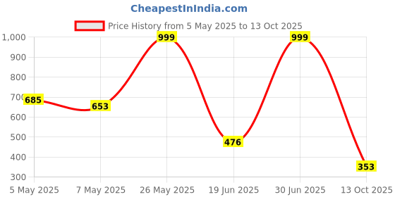 amazon.in vero moda Women's Nylon Regular Solid Shapewear Briefs vero moda Price History Graph from 5 May 2025 to 13 Oct 2025