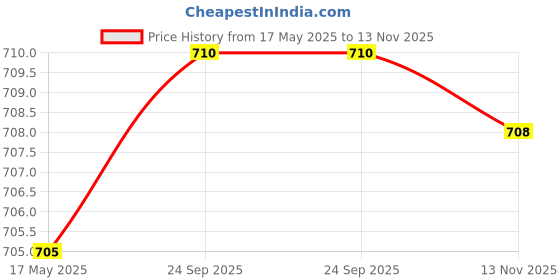 amazon.in vero moda Women's Oversized Fit Shirt vero moda Price History Graph from 17 May 2025 to 13 Nov 2025