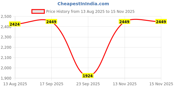 amazon.in vero moda Women's Polyester Blend Casual Pullover Sweater vero moda Price History Graph from 13 Aug 2025 to 15 Nov 2025