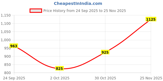 amazon.in vero moda Women's Polyester Blend Regular Fit Puff Sleeve Monochrome Top vero moda Price History Graph from 24 Sep 2025 to 25 Nov 2025
