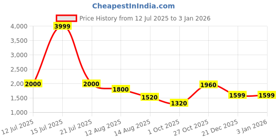 amazon.in vero moda Women's Polyester Blend Regular Waistcoat vero moda Price History Graph from 12 Jul 2025 to 2 Jan 2026