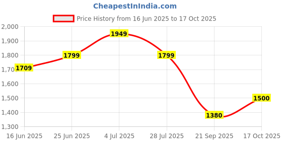 amazon.in vero moda Women's Polyester Blend Round Neck Pullover vero moda Price History Graph from 16 Jun 2025 to 17 Oct 2025
