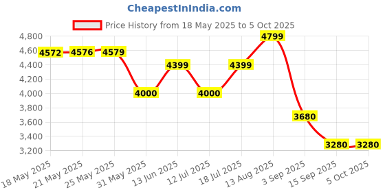 amazon.in vero moda Women's Polyester Blend Standard Length A-Line Coat vero moda Price History Graph from 18 May 2025 to 5 Oct 2025