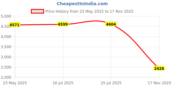 amazon.in vero moda Women's Polyester Blend Standard Length Blazer vero moda Price History Graph from 23 May 2025 to 17 Nov 2025