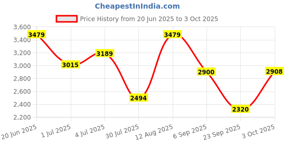 amazon.in vero moda Women's Polyester Blend Standard Length Blazer vero moda Price History Graph from 20 Jun 2025 to 3 Oct 2025