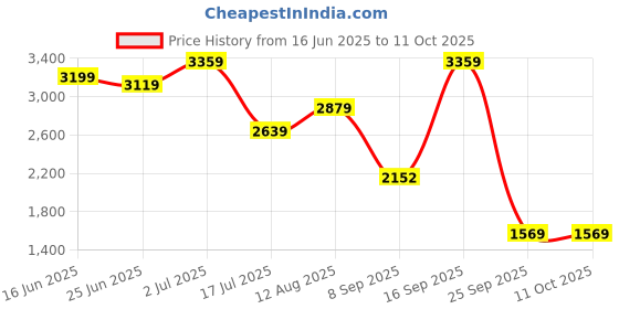amazon.in vero moda Women's Polyester Blend Standard Length Solid A-Line Coat vero moda Price History Graph from 16 Jun 2025 to 10 Oct 2025