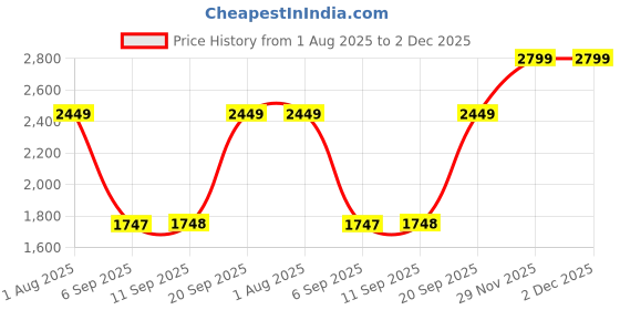 amazon.in vero moda Women's' Polyester Casual Pullover Sweater vero moda Price History Graph from 1 Aug 2025 to 2 Dec 2025