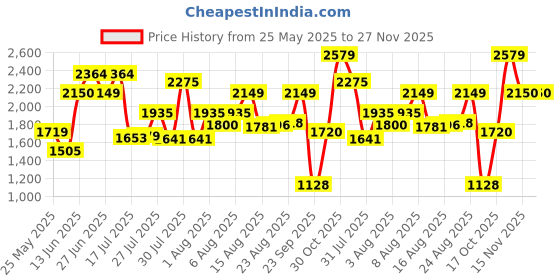 amazon.in vero moda Women's Polyester Fit & Flare Jumpsuit vero moda Price History Graph from 25 May 2025 to 26 Nov 2025