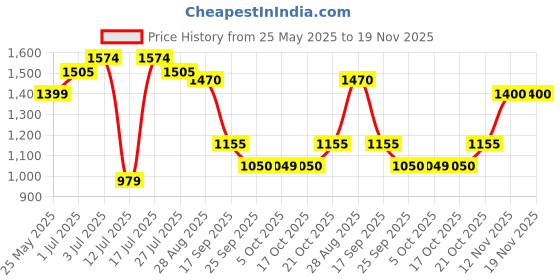 amazon.in vero moda Women's Polyester Fit & Flare Jumpsuit vero moda Price History Graph from 25 May 2025 to 19 Nov 2025