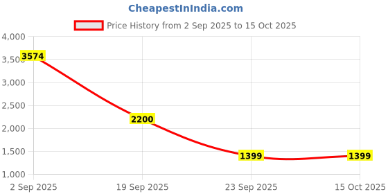 amazon.in vero moda Women's Polyester Fit & Flare Jumpsuit vero moda Price History Graph from 2 Sep 2025 to 14 Oct 2025