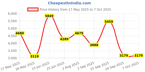 amazon.in vero moda Women's Polyester Knee Length A-Line Coat vero moda Price History Graph from 17 May 2025 to 4 Oct 2025