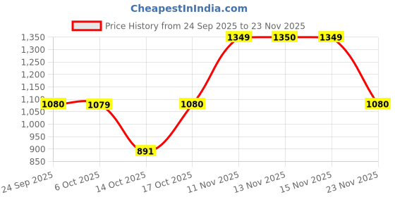 amazon.in vero moda Women's Polyester Oversized Fit Stylised Top vero moda Price History Graph from 24 Sep 2025 to 23 Nov 2025