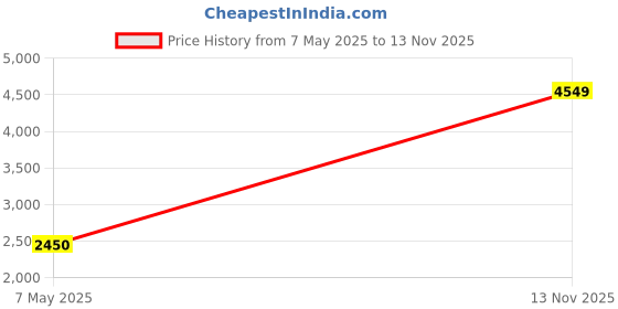 amazon.in vero moda Women's Polyester Regular Fit Puffer Jacket vero moda Price History Graph from 7 May 2025 to 13 Nov 2025