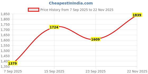 amazon.in vero moda Women's Polyester Relaxed Fit T-Shirt vero moda Price History Graph from 7 Sep 2025 to 22 Nov 2025