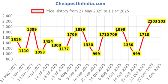 amazon.in vero moda Women's Polyester Round Neck Pullover vero moda Price History Graph from 27 May 2025 to 1 Dec 2025